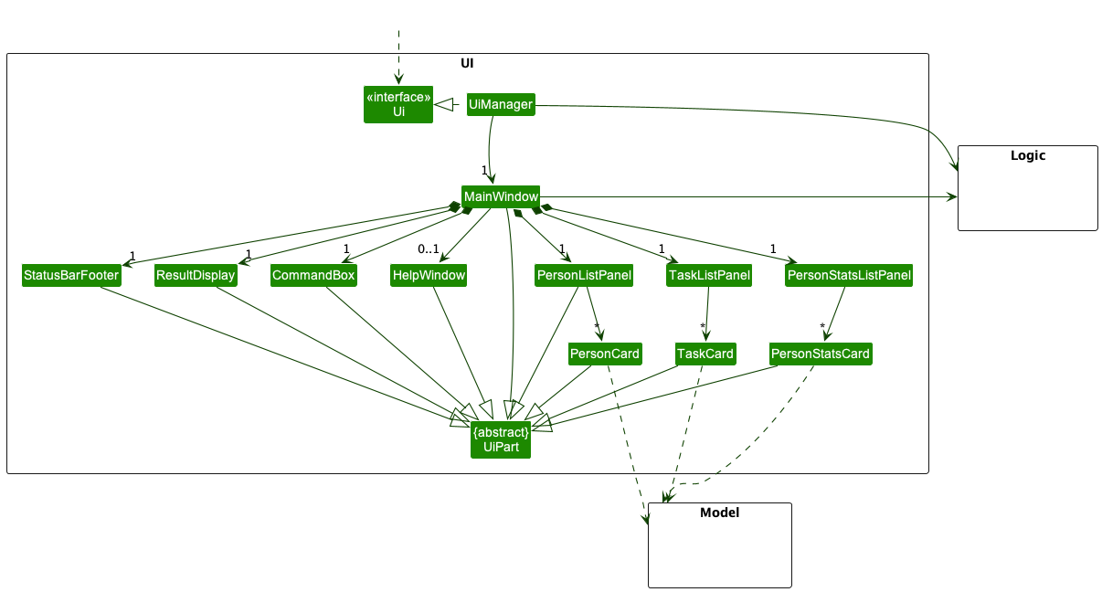 Structure of the UI Component